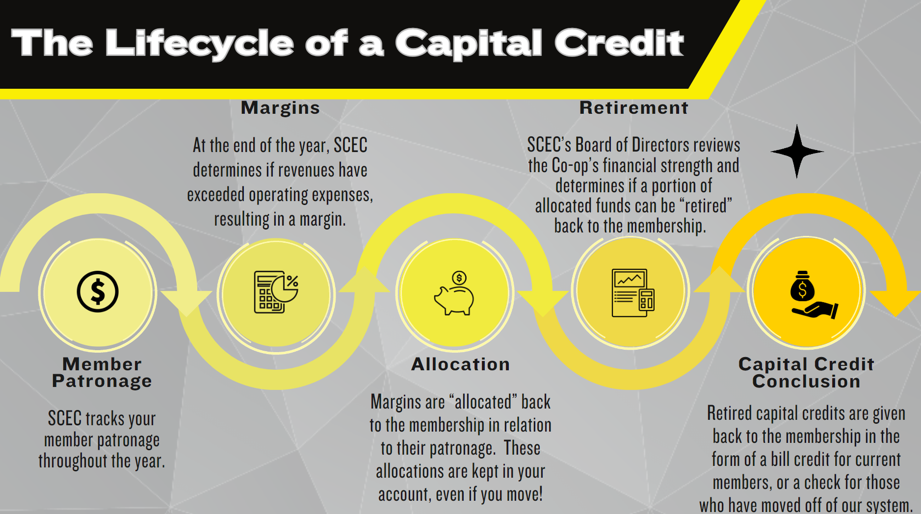 Lifecycle of a Capital Credit